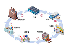 二維碼防竄貨系統(tǒng)帶來了哪些作用？