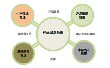 二維碼追溯系統(tǒng)為企業(yè)帶來那些優(yōu)勢好處？